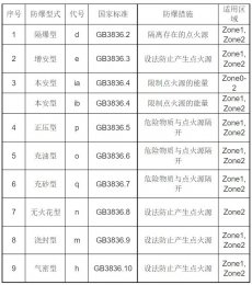 防爆電機(jī)型號(hào)一般有哪些,對(duì)應(yīng)規(guī)格型號(hào)表